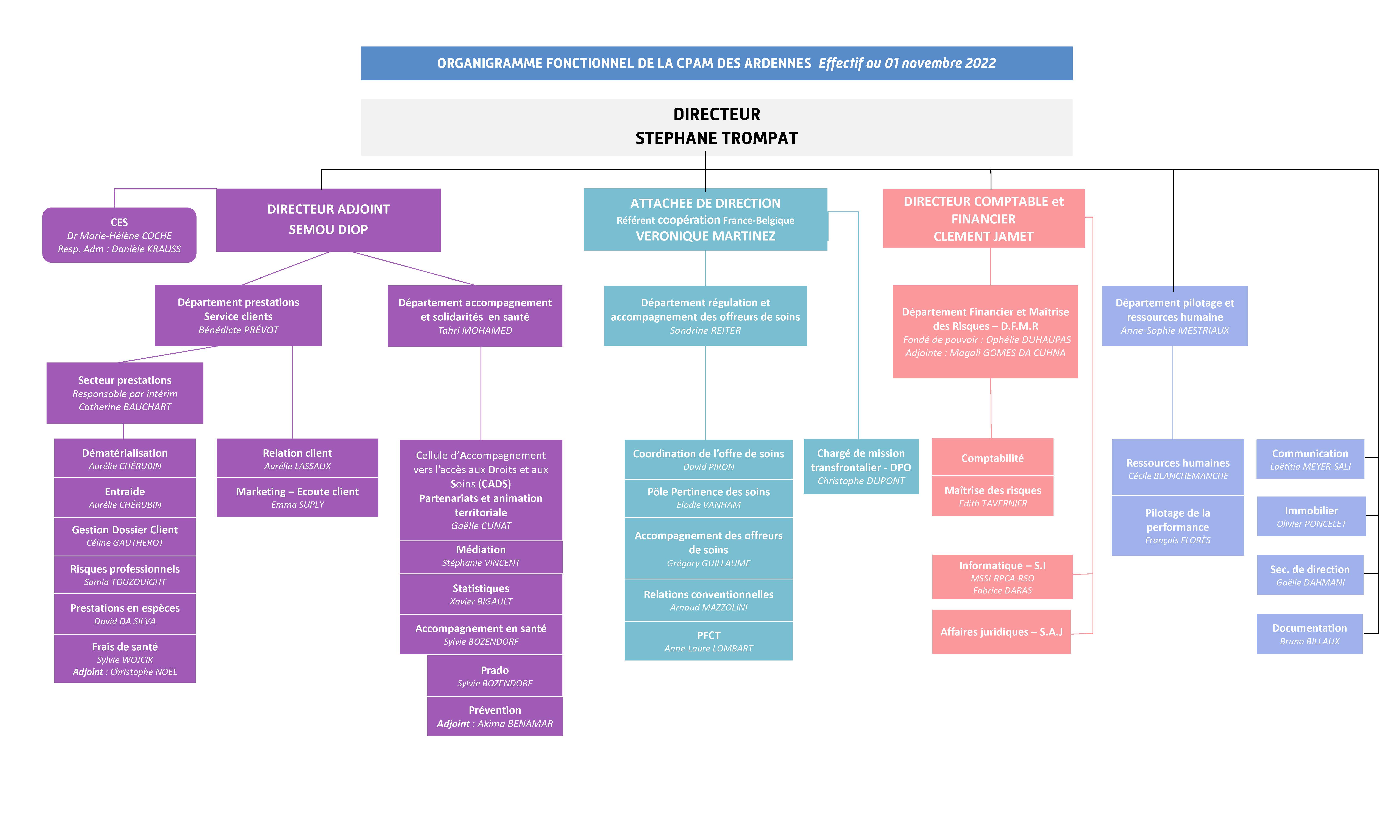 Organigramme fonctionnel au 01 novembre 2022